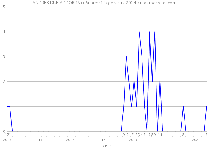 ANDRES DUB ADDOR (A) (Panama) Page visits 2024 
