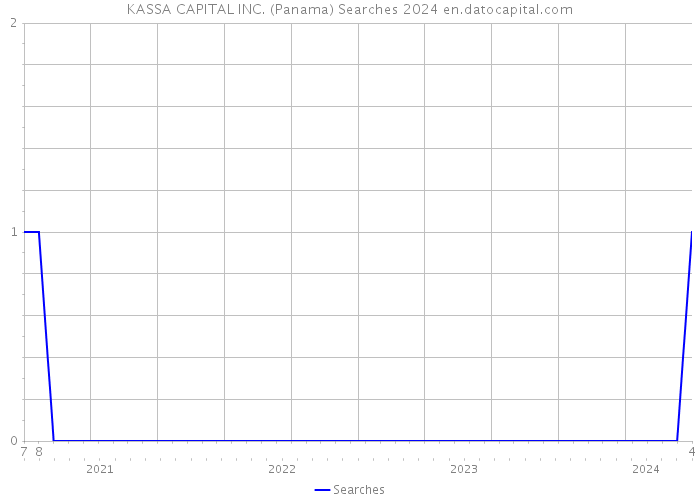KASSA CAPITAL INC. (Panama) Searches 2024 