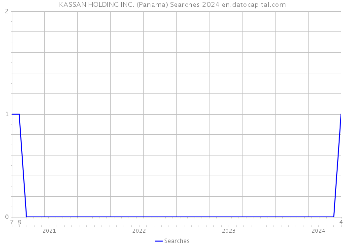 KASSAN HOLDING INC. (Panama) Searches 2024 