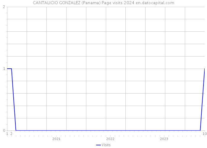 CANTALICIO GONZALEZ (Panama) Page visits 2024 