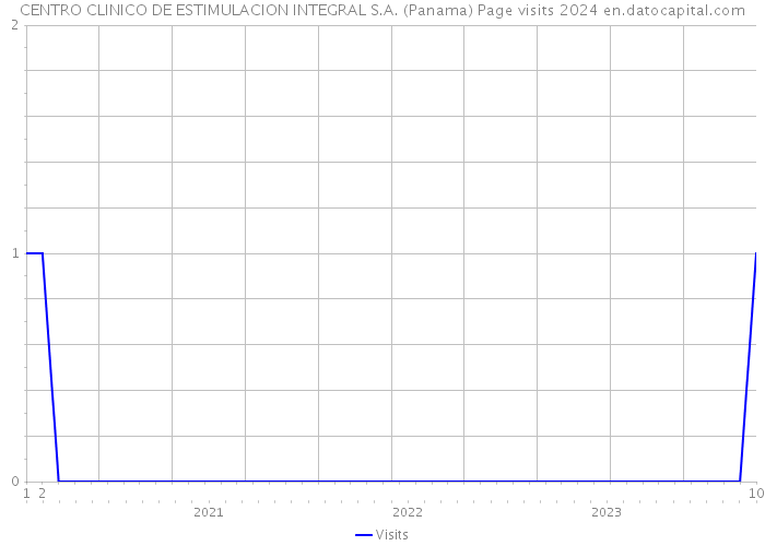 CENTRO CLINICO DE ESTIMULACION INTEGRAL S.A. (Panama) Page visits 2024 