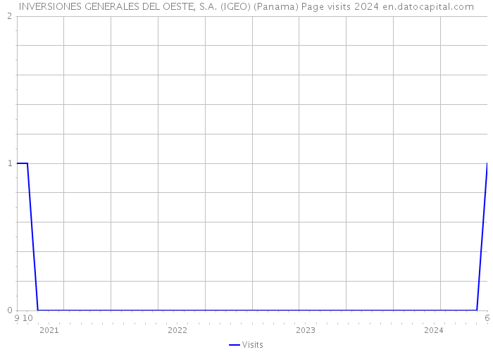 INVERSIONES GENERALES DEL OESTE, S.A. (IGEO) (Panama) Page visits 2024 
