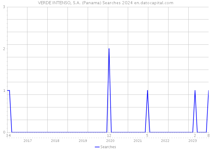 VERDE INTENSO, S.A. (Panama) Searches 2024 