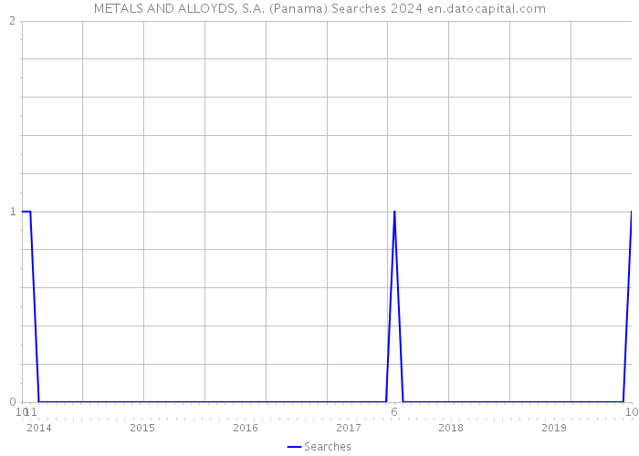 METALS AND ALLOYDS, S.A. (Panama) Searches 2024 