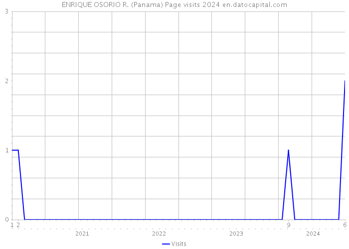 ENRIQUE OSORIO R. (Panama) Page visits 2024 