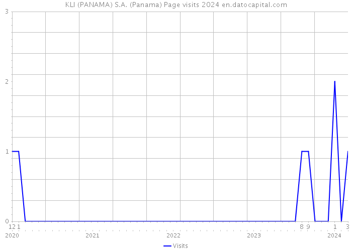 KLI (PANAMA) S.A. (Panama) Page visits 2024 
