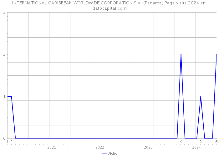 INTERNATIONAL CARIBBEAN WORLDWIDE CORPORATION S.A. (Panama) Page visits 2024 