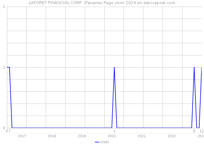 LAFORET FINANCIAL CORP. (Panama) Page visits 2024 