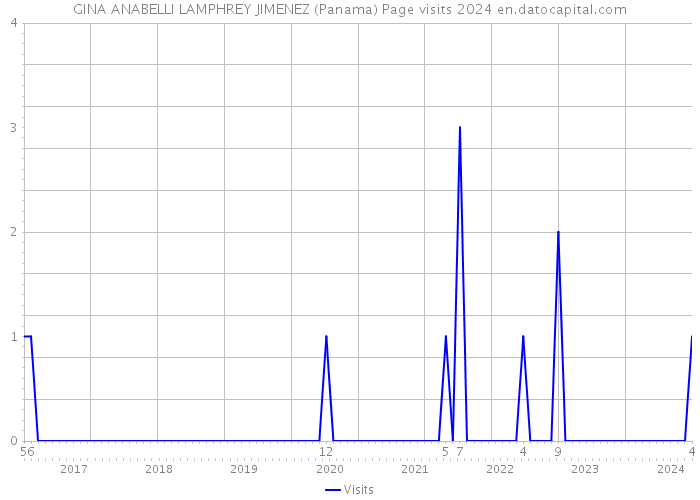 GINA ANABELLI LAMPHREY JIMENEZ (Panama) Page visits 2024 