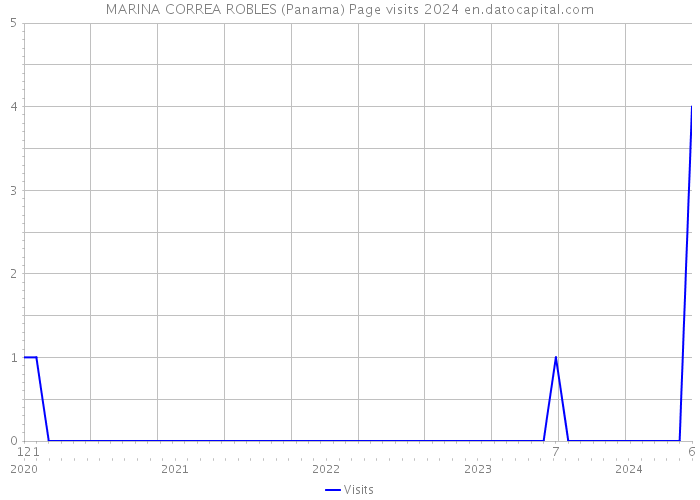 MARINA CORREA ROBLES (Panama) Page visits 2024 