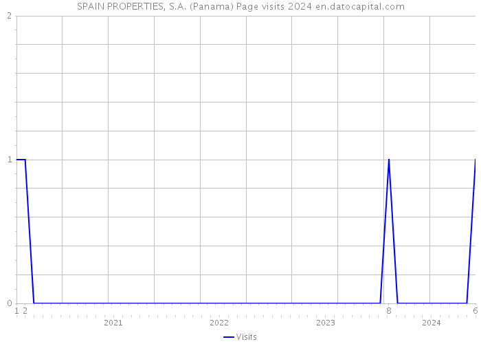 SPAIN PROPERTIES, S.A. (Panama) Page visits 2024 