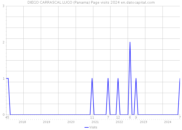 DIEGO CARRASCAL LUGO (Panama) Page visits 2024 
