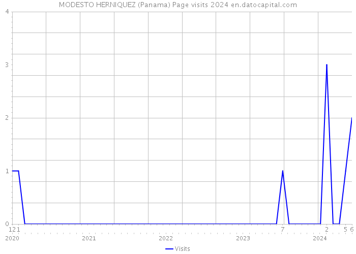 MODESTO HERNIQUEZ (Panama) Page visits 2024 