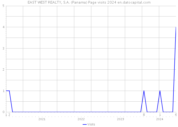 EAST WEST REALTY, S.A. (Panama) Page visits 2024 