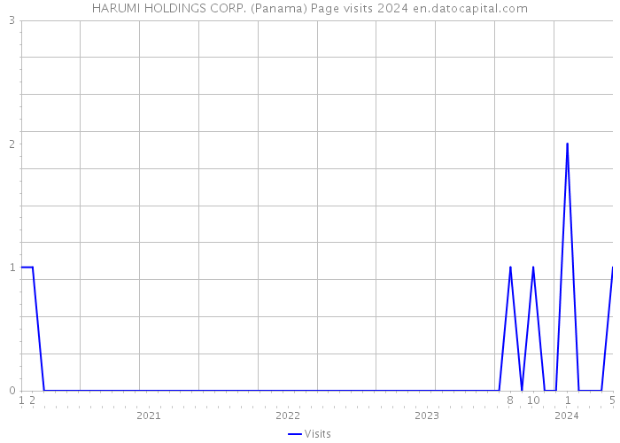 HARUMI HOLDINGS CORP. (Panama) Page visits 2024 