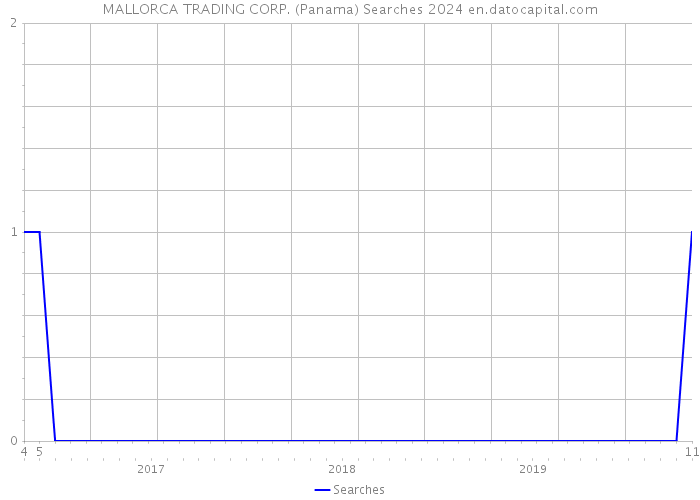 MALLORCA TRADING CORP. (Panama) Searches 2024 
