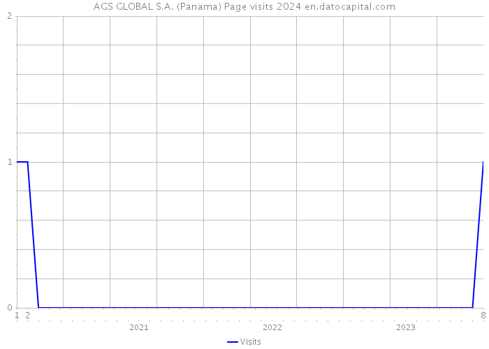 AGS GLOBAL S.A. (Panama) Page visits 2024 