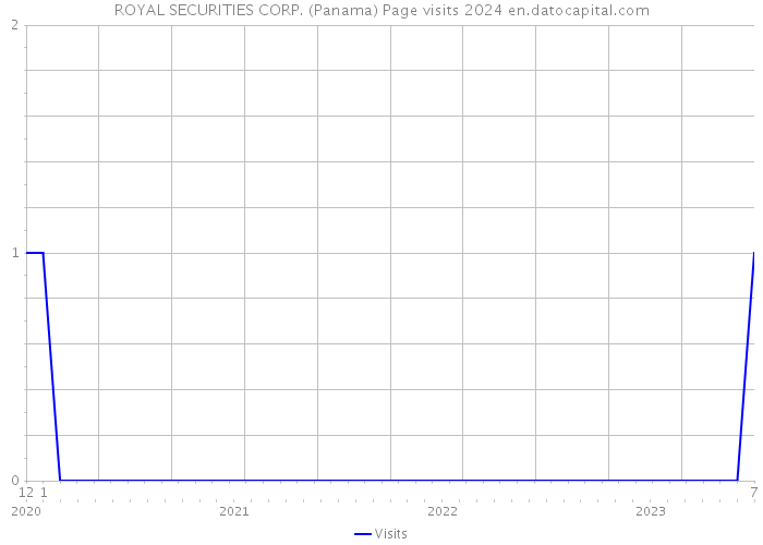 ROYAL SECURITIES CORP. (Panama) Page visits 2024 
