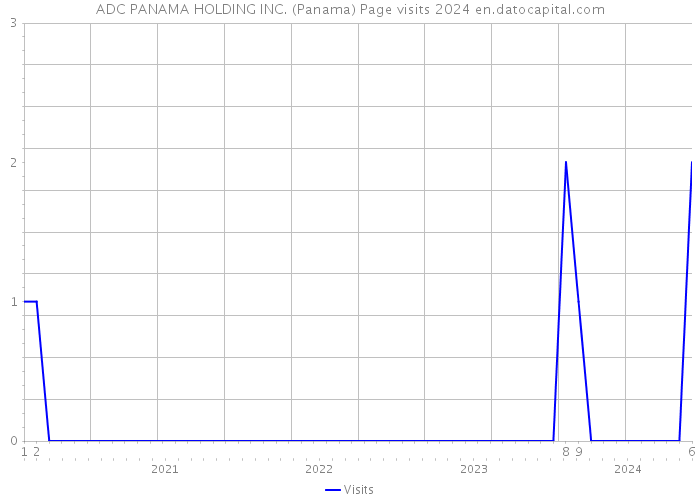 ADC PANAMA HOLDING INC. (Panama) Page visits 2024 