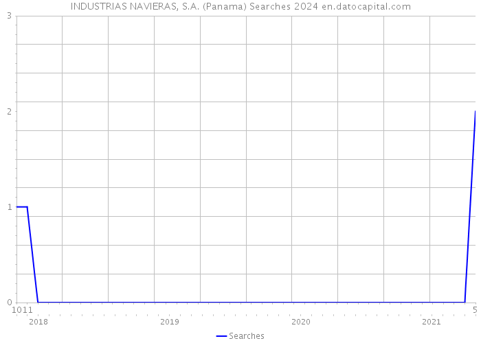 INDUSTRIAS NAVIERAS, S.A. (Panama) Searches 2024 