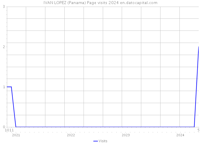 IVAN LOPEZ (Panama) Page visits 2024 