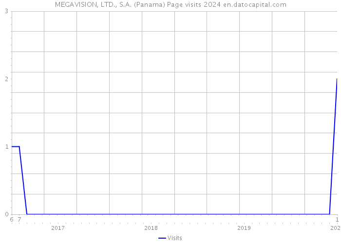MEGAVISION, LTD., S.A. (Panama) Page visits 2024 