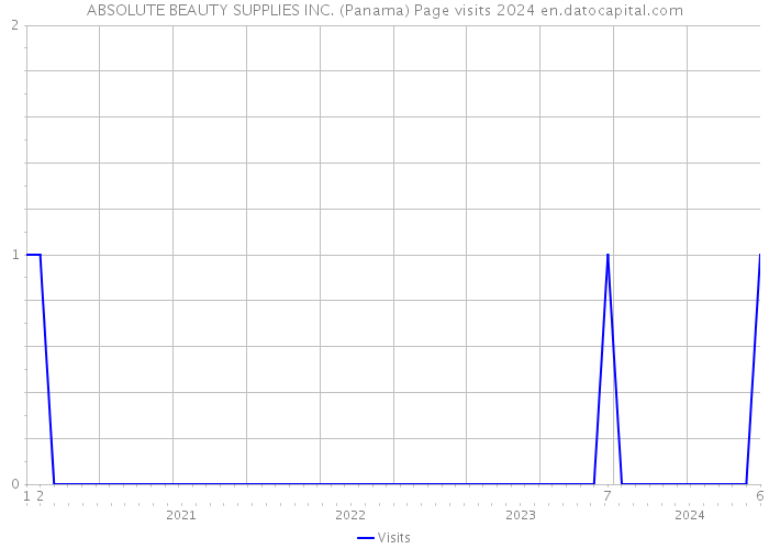ABSOLUTE BEAUTY SUPPLIES INC. (Panama) Page visits 2024 