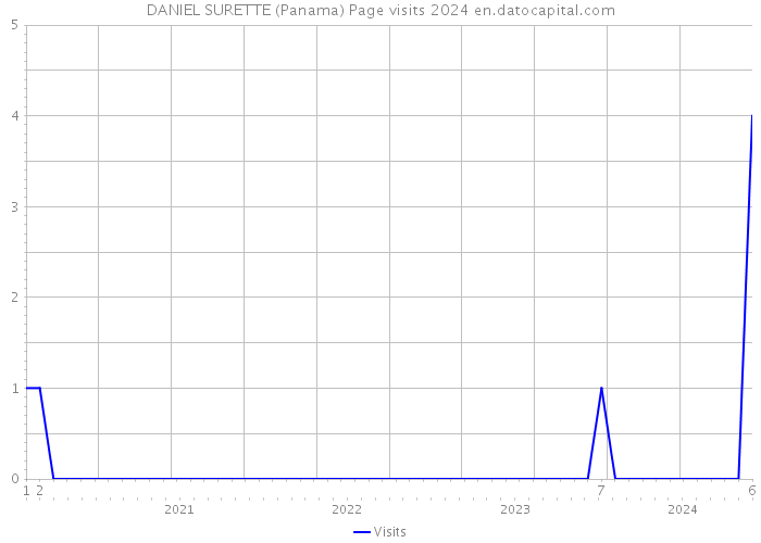 DANIEL SURETTE (Panama) Page visits 2024 