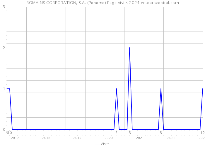 ROMAINS CORPORATION, S.A. (Panama) Page visits 2024 
