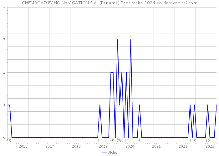 CHEMROAD ECHO NAVIGATION S.A. (Panama) Page visits 2024 