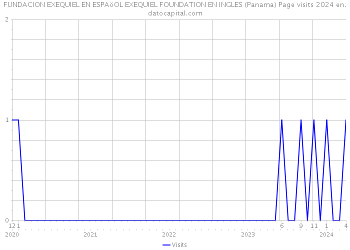 FUNDACION EXEQUIEL EN ESPAöOL EXEQUIEL FOUNDATION EN INGLES (Panama) Page visits 2024 