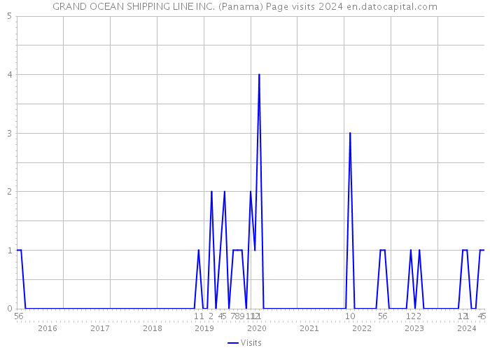 GRAND OCEAN SHIPPING LINE INC. (Panama) Page visits 2024 