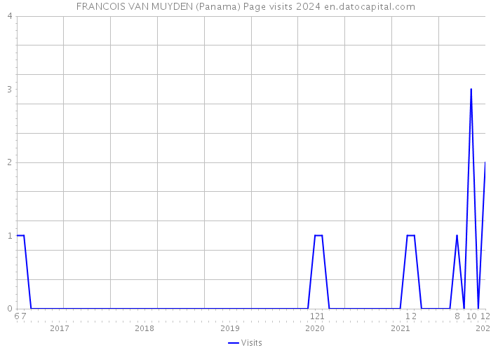 FRANCOIS VAN MUYDEN (Panama) Page visits 2024 
