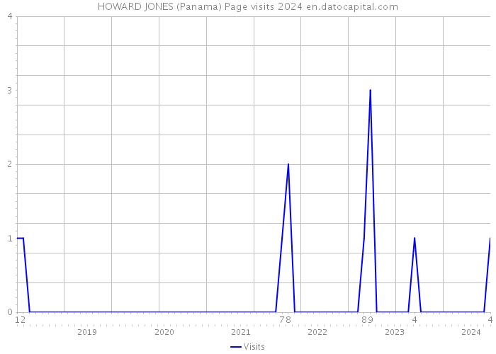 HOWARD JONES (Panama) Page visits 2024 