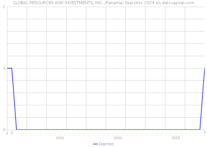 GLOBAL RESOURCES AND INVESTMENTS, INC. (Panama) Searches 2024 