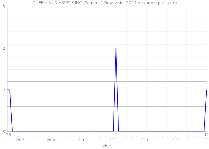 QUEENLAND ASSETS INC (Panama) Page visits 2024 