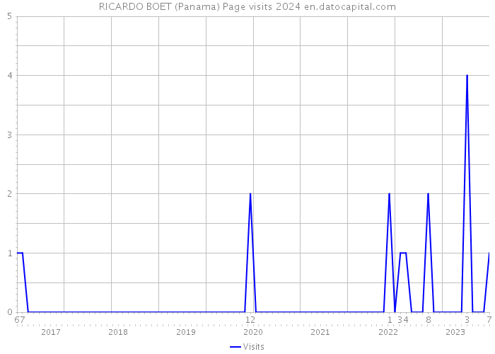 RICARDO BOET (Panama) Page visits 2024 