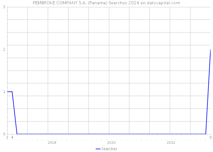PEMBROKE COMPANY S.A. (Panama) Searches 2024 