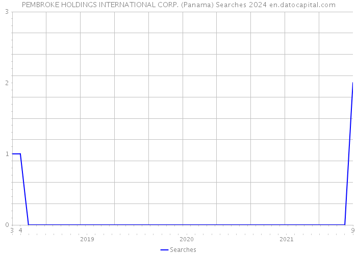 PEMBROKE HOLDINGS INTERNATIONAL CORP. (Panama) Searches 2024 