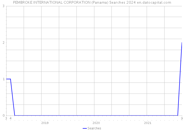 PEMBROKE INTERNATIONAL CORPORATION (Panama) Searches 2024 