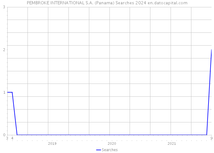 PEMBROKE INTERNATIONAL S.A. (Panama) Searches 2024 
