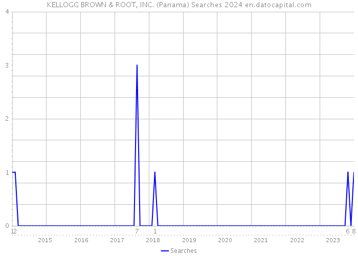 KELLOGG BROWN & ROOT, INC. (Panama) Searches 2024 