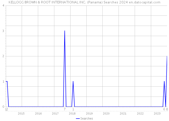 KELLOGG BROWN & ROOT INTERNATIONAL INC. (Panama) Searches 2024 