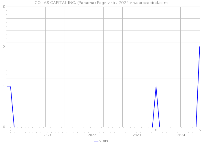 COLIAS CAPITAL INC. (Panama) Page visits 2024 