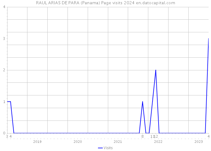 RAUL ARIAS DE PARA (Panama) Page visits 2024 