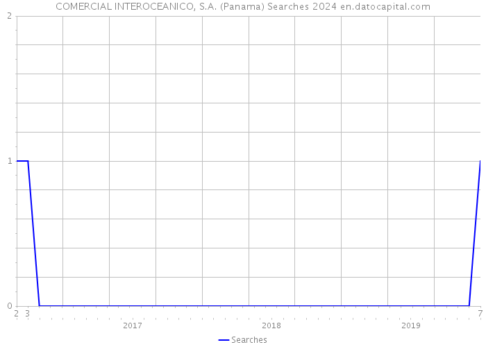 COMERCIAL INTEROCEANICO, S.A. (Panama) Searches 2024 