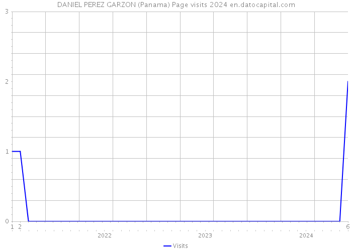 DANIEL PEREZ GARZON (Panama) Page visits 2024 