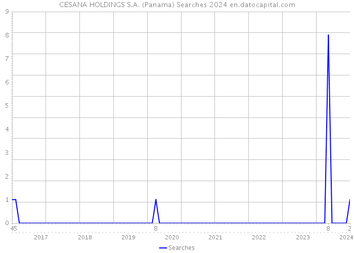 CESANA HOLDINGS S.A. (Panama) Searches 2024 