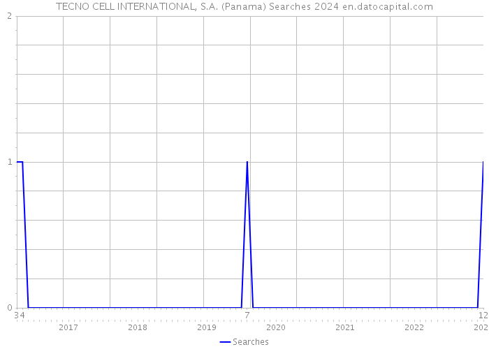 TECNO CELL INTERNATIONAL, S.A. (Panama) Searches 2024 