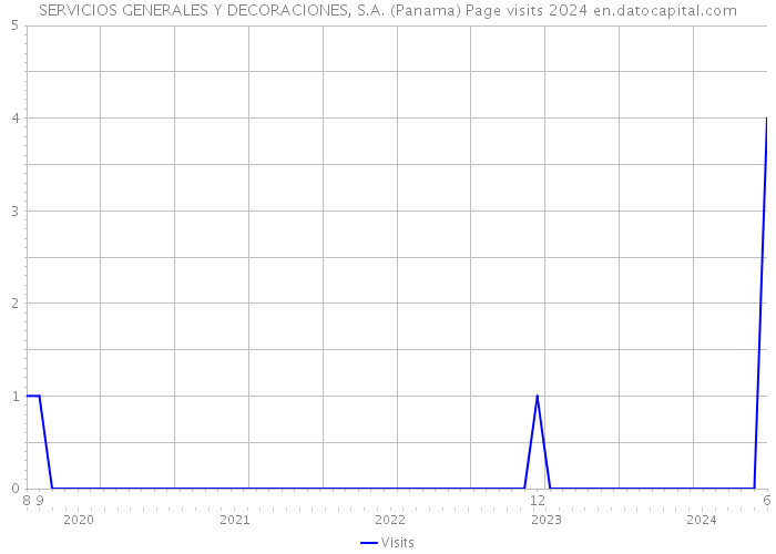SERVICIOS GENERALES Y DECORACIONES, S.A. (Panama) Page visits 2024 
